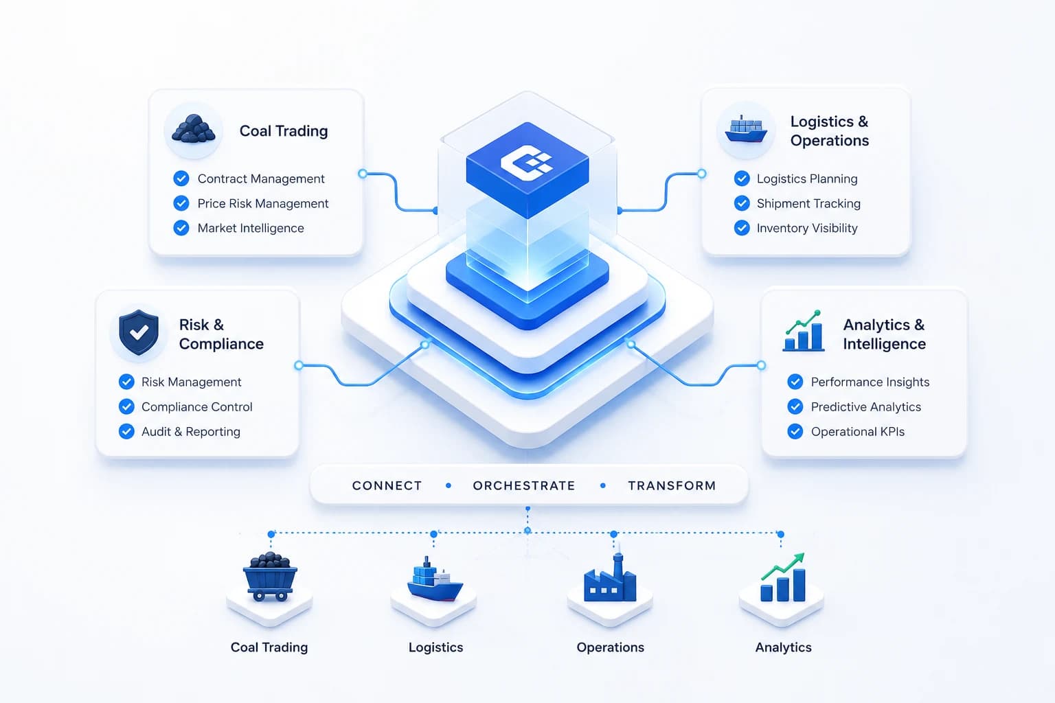 COALISTIX Connected Operating Model