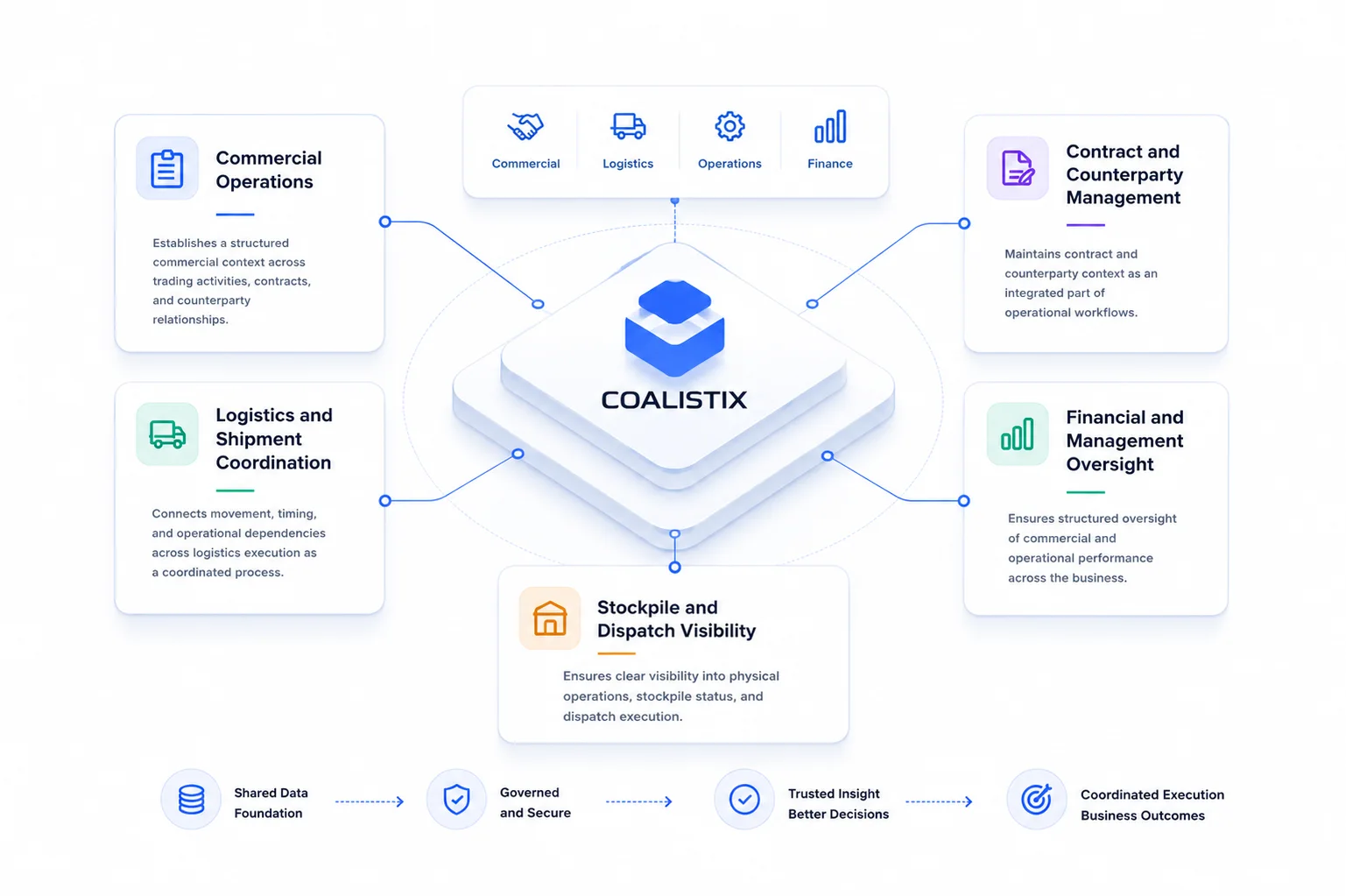 Core operating capabilities across a connected business system