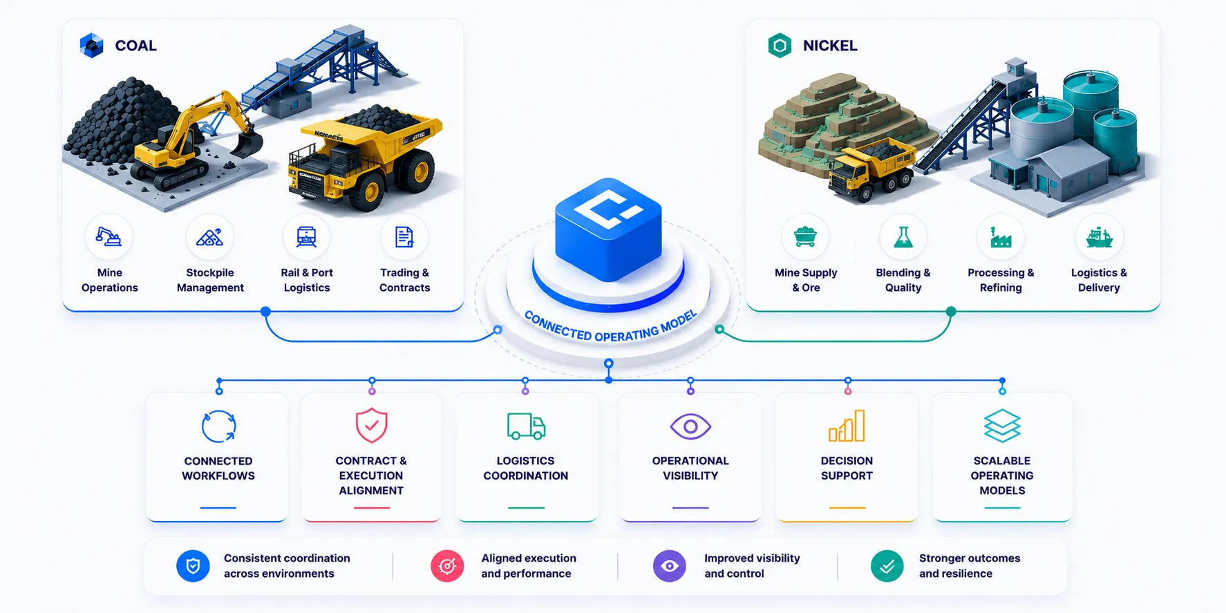 Connected operating model illustration