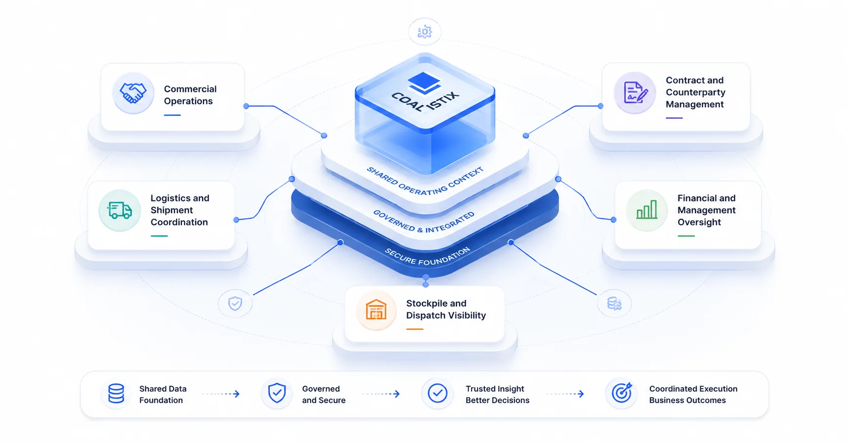 Shared operating model enabling coordinated execution across business functions